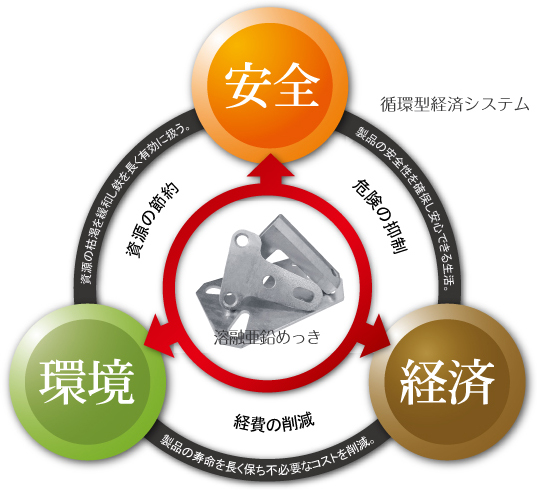 真和興業株式会社-溶融亜鉛メッキならお任せ下さい