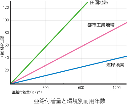 溶融亜鉛めっき付着量と環境別耐用年数