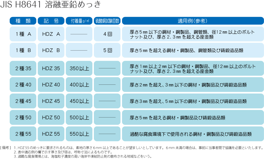 JIS H8641 溶融亜鉛めっき表